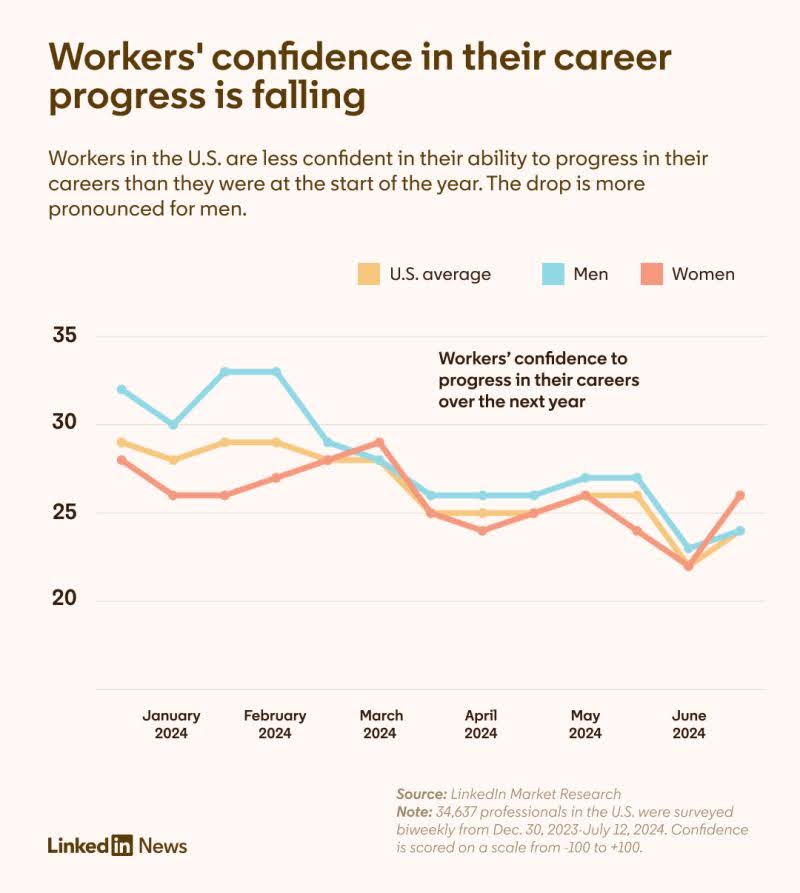 A line graph showing workers' career confidence over time, from January to June 2024, with separate lines for U.S. average, men, and women, indicating a decline for men.