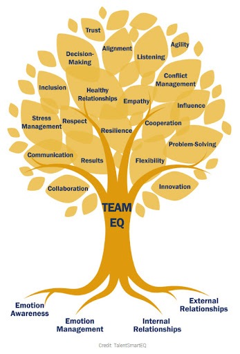Team with high emotional intelligence work together harmoniously and effectively, leading to better collaboration and productivity.