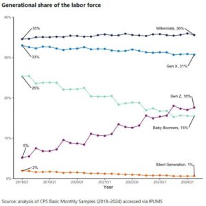 Line graph showing the generational share of the labor force from 2018 to 2023, with Millennials at 36%, Gen X at 31%, Gen Z at 18%, Baby Boomers at 15%, and Silent Generation at 1% in 2023.