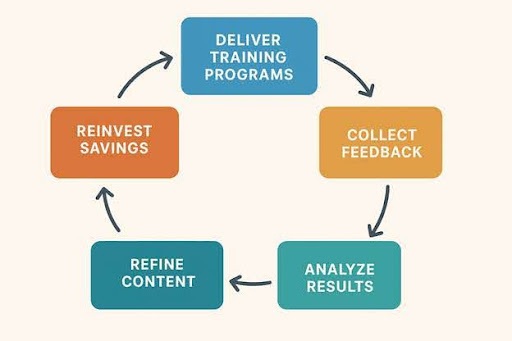 A circular flowchart with five steps—deliver training programs, collect feedback, analyze results, refine content, and reinvest savings—illustrates how to reduce employee training costs in a continuous cycle.