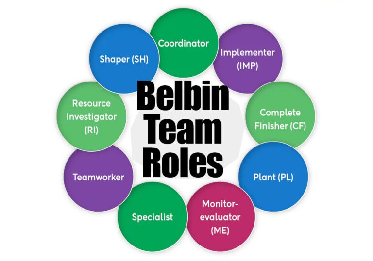 Diagram displaying the nine Belbin Team Roles—ideal for a DISC workshop—including Coordinator, Implementer, Completer Finisher, Plant, Monitor-Evaluator, Specialist, Teamworker, Resource Investigator, and Shaper.