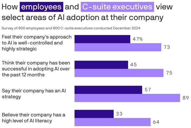 Bar graph comparing employees’ and C-suite executives’ views on AI adoption, showing higher confidence among executives in strategy, success, and AI literacy at their company.