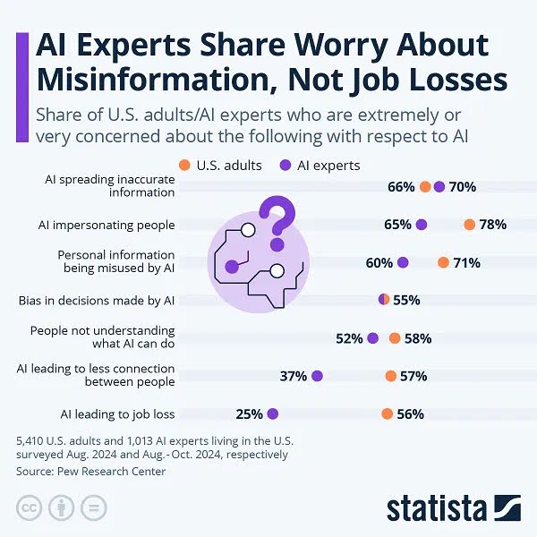 Chart comparing U.S. adults and AI experts' concerns about AI, highlighting higher expert worry over misinformation, bias, impersonation, and privacy misuse. Data from Pew Research Center.