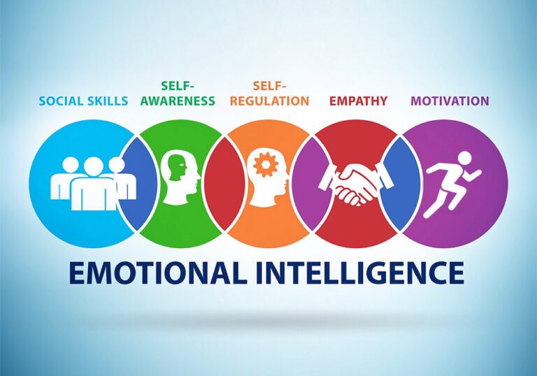 Infographic showing five components of emotional intelligence: social skills, self-awareness, self-regulation, empathy, and motivation, each with a corresponding icon.